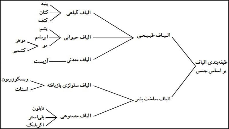 انواع الیاف در صنعت نساجی و فرش ماشینی کاشان