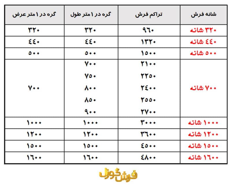 شانه و تراکم انواع فرش ماشینی - آموزش محاسبه شانه و تراکم - فرش گوزل کاشان