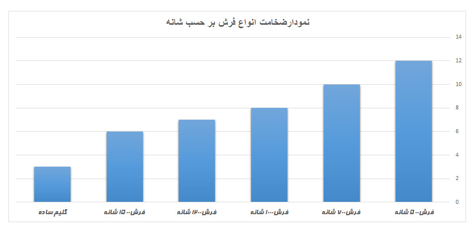 نمودار ضخامت انواع فرش ماشینی بر حسب شانه و تراکم - انتخاب بهترین شانه فرش بر اساس ضخیم بودن - ضخیم ترین فرش ماشینی کاشان