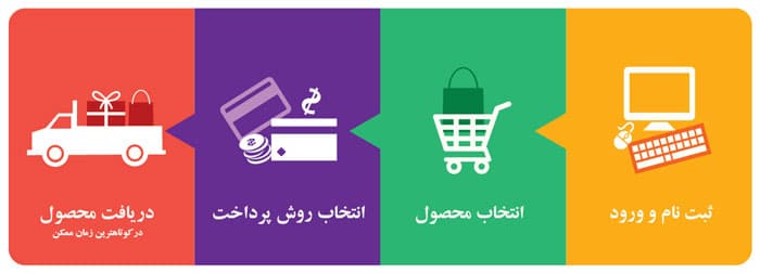 مراحل خرید اینترنتی فرش کاشان از کارخانه فرش گوزل کاشان